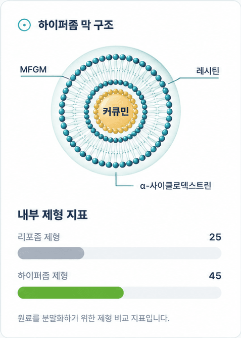 MFGM, 레시틴, 알파 시클로덱스트린으로 구성된 하이퍼좀 막 구조 도식